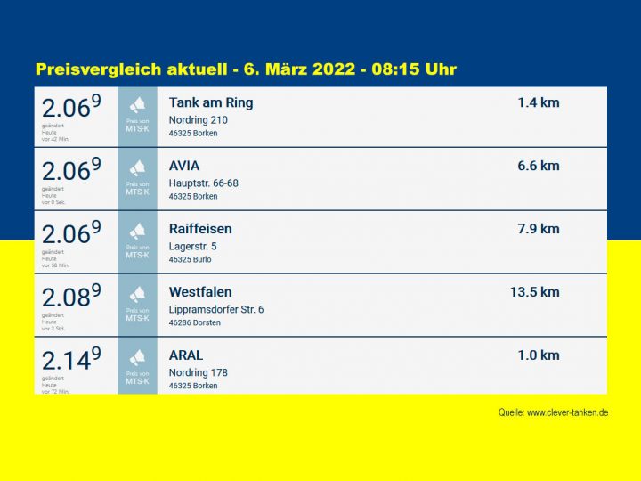 Tanken von Superbenzin – Preise in Borken auf Rekordniveau