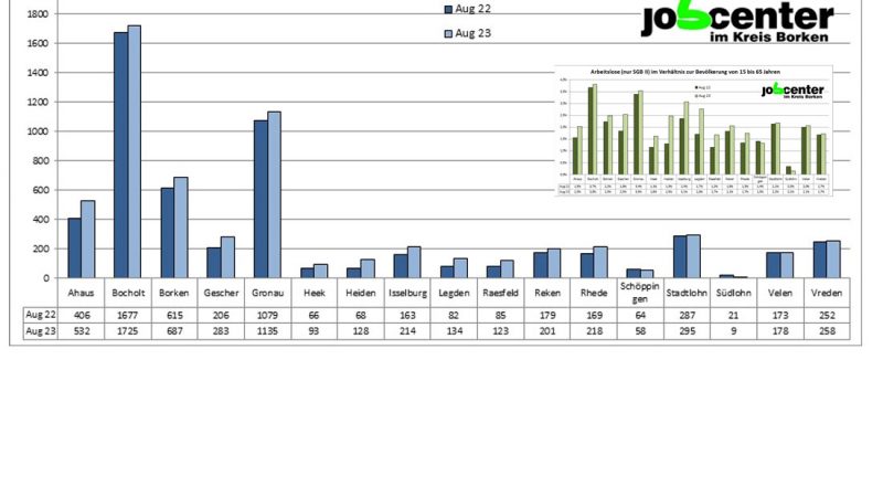Zahl der Arbeitslosen im SGB II im Kreis Borken gestiegen