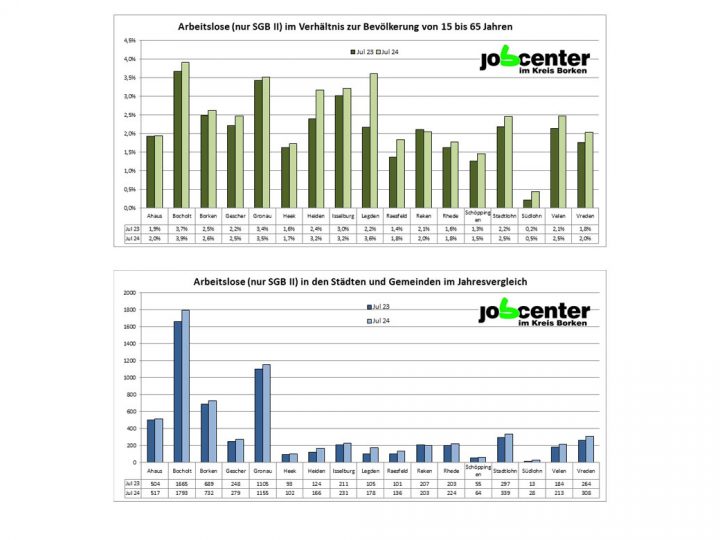 Zahl der SGB-II-Arbeitslosen im Kreis Borken ist im Juli 2024 erneut deutlich gestiegen