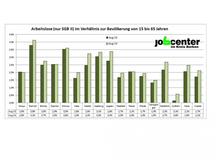 Erneut deutlicher Anstieg der Arbeitslosenzahlen im Kreis Borken