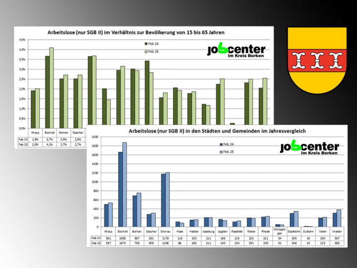 Zahl der Arbeitslosen im SGB II im Kreis Borken kaum gestiegen