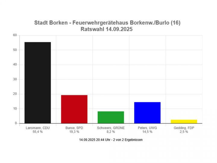 Kommunalwahlen in Burlo – 67,5 % der Wahlberechtigten haben abgestimmt