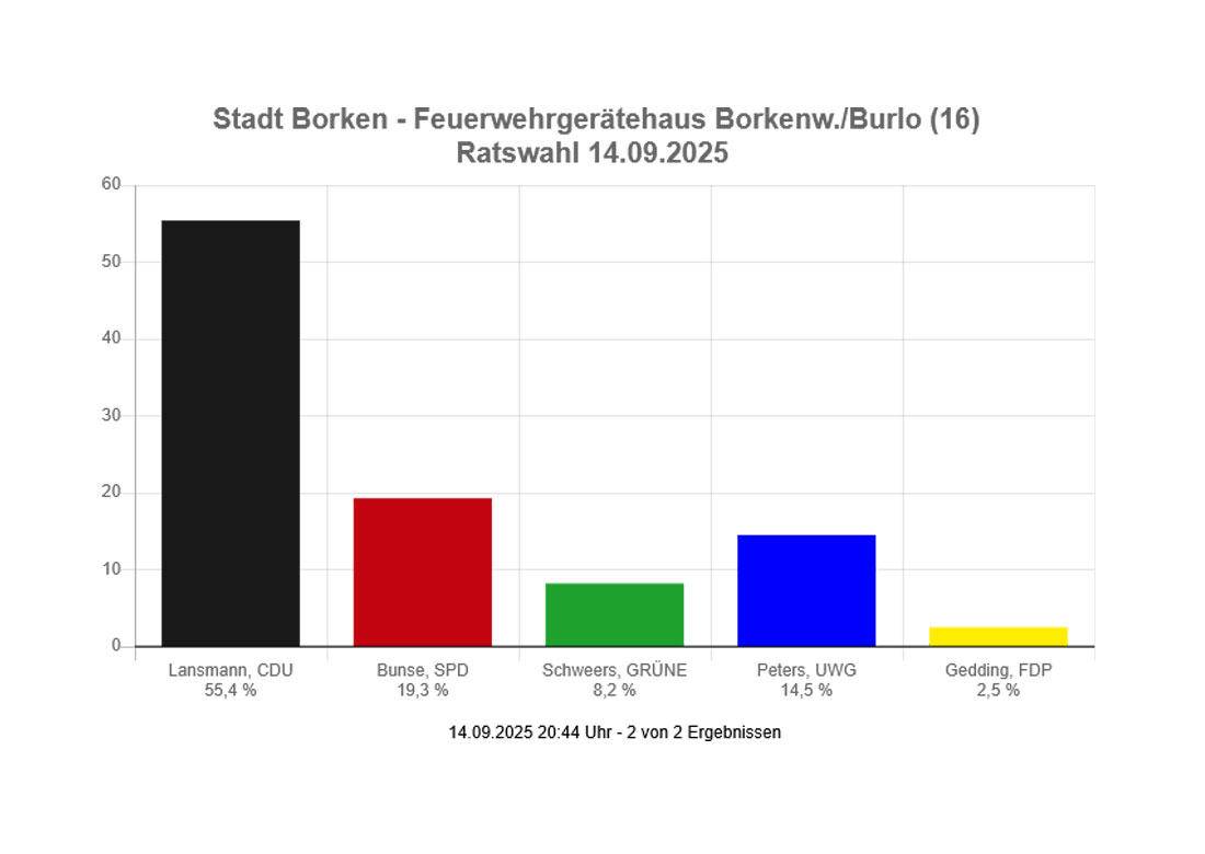 Kommunalwahlen in Burlo – 67,5 % der Wahlberechtigten haben abgestimmt