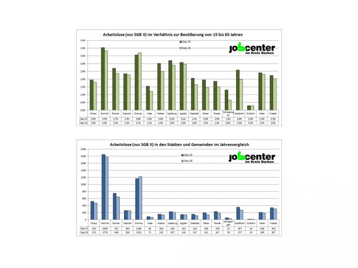 Zahl der SGB-II-Arbeitslosen im Kreis Borken im September deutlich gesunken