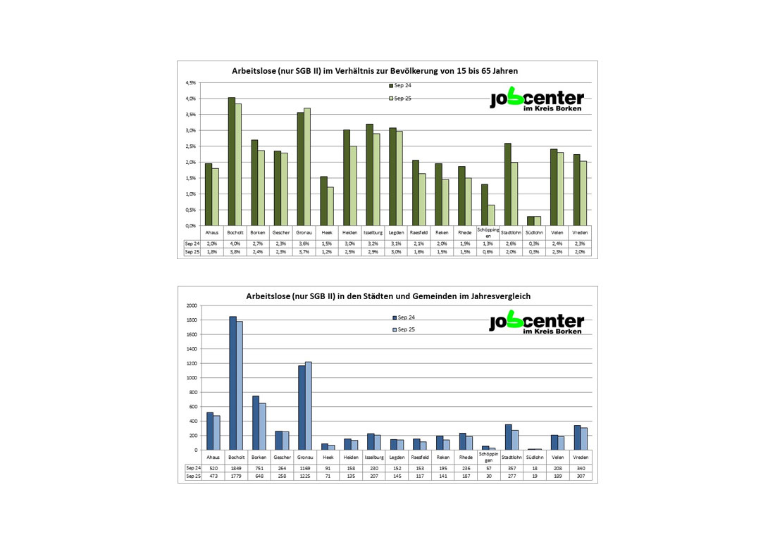 Zahl der SGB-II-Arbeitslosen im Kreis Borken im September deutlich gesunken