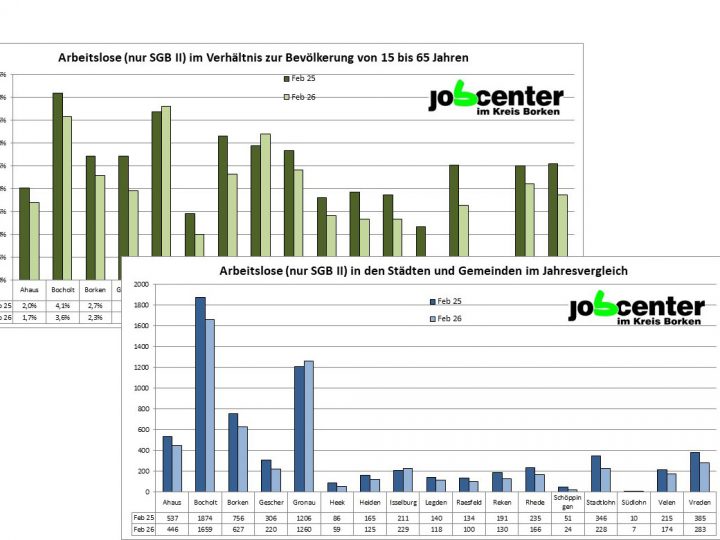 Zahl der Arbeitslosen im SGB II im Kreis Borken deutlich gesunken