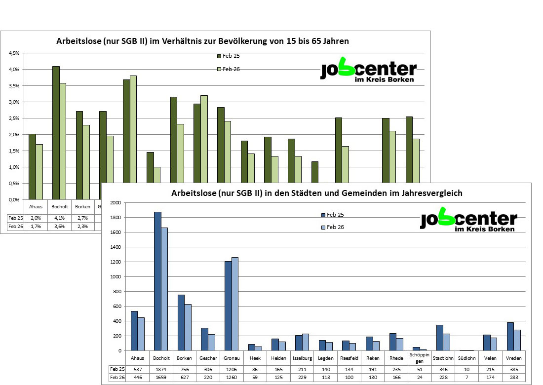 Zahl der Arbeitslosen im SGB II im Kreis Borken deutlich gesunken