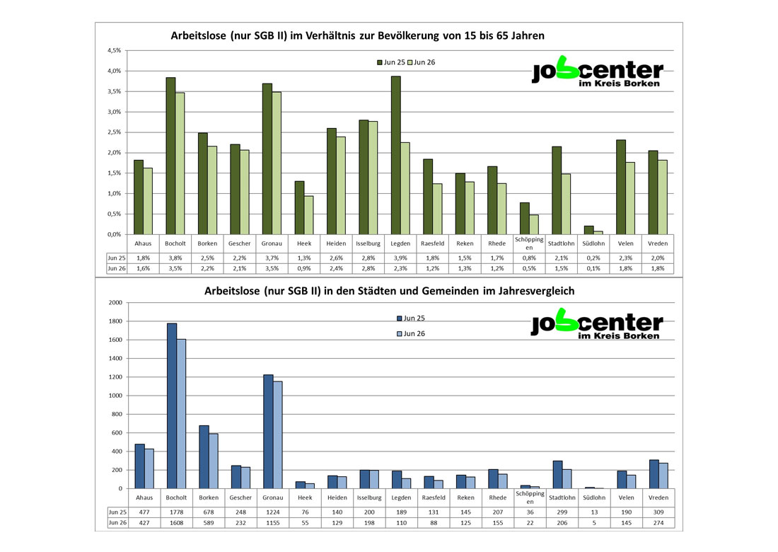 Statistik Kreis Borken - Arbeitslose (SGB II)